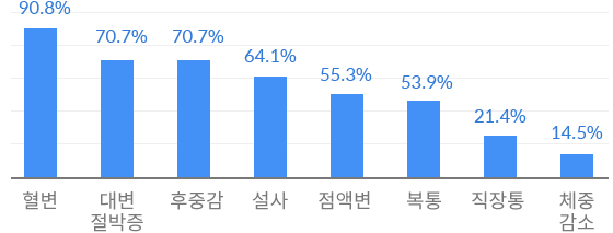 궤양성 대장염 증상들 표