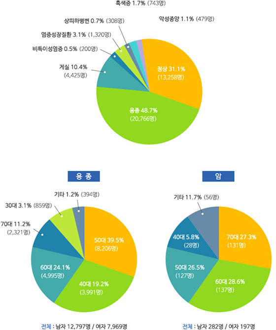 2000 ~ 2012 대장내시경 분석 표